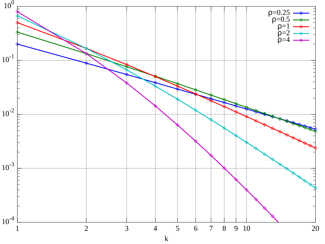 Yule–Simon distribution