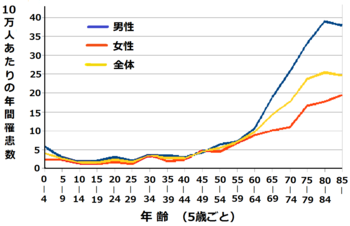 白血病 - Wikipedia