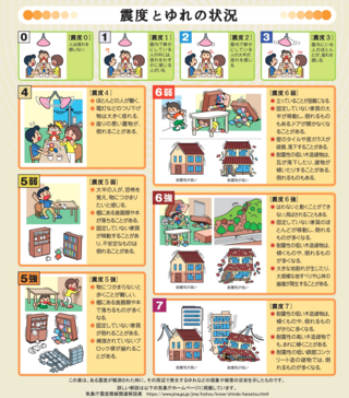 <span class="mw-page-title-main">Japan Meteorological Agency seismic intensity scale</span> Japanese earthquake measurements