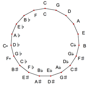 Circle of fifths in 19-tone equal temperament