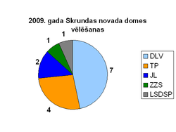 2009 vēlēšanas Skrundas novads.PNG