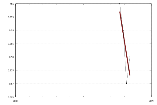 File:ABS-6401.0-ConsumerPriceIndexAustralia-Cpi-GroupSubgroupExpenditureClassWeightedAverageEightCapitalCities-ContributionTotalCpi-Footwear-Australia-A3598020J.svg