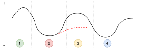 According to acculturation model, people will initially have (1) a honeymoon period, followed by (2) a transition period, that is, cultural shock. Over time people will begin to (3) adapt (the dotted line depicted some people hated by new cultures instead
), before in some cases (4) returning to their own places and re-adapting to the old culture. Acculturation curve and culture shock.svg