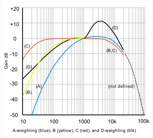 533px-Acoustic_weighting_curves_%281%29.svg.png