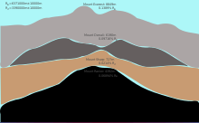 comparison of Mount Sharp (Aeolis Mons) to three Earth peaks Aeolis Mons height comparison.svg