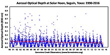 Aerosol Optical Depth (AOD) at 830 nm measured with the same LED sun photometer from 1990 to 2016 at Geronimo Creek Observatory, Texas. Measurements made at or near solar noon when the Sun is not obstructed by clouds. Peaks indicate smoke, dust and smog. Saharan dust events are measured each summer. Aerosol Optical Depth (haze) at Geronimo Creek Observatory, Texas (1990-2016).jpg