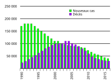 Grafická tabulka ukazující AIDS infekce zeleně a počet úmrtí fialově, obě křivky jsou od roku 2000 identické.