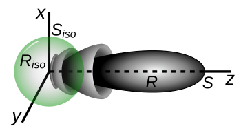 Diagram illustrating how directivity is defined. It shows the radiation pattern of a directional antenna (R, grey) that radiates maximum power along the z-axis, and the pattern of an isotropic antenna (Riso, green) with the same total radiated power. The directivity is defined as the ratio of the maximum signal strength S radiated by the antenna to the signal strength Siso radiated by the isotropic antenna
G
=
S
S
iso
{\displaystyle G={S \over S_{\text{iso}}}}
Since the directional antenna radiates most of its power into a small solid angle around the z-axis its maximum signal strength is much larger than the isotropic antenna which spreads the same power in all directions. Thus the directivity
G
{\displaystyle G}
is much greater than one. Antenna directive gain diagram.svg