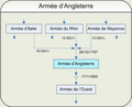 Vignette pour Armée d'Angleterre