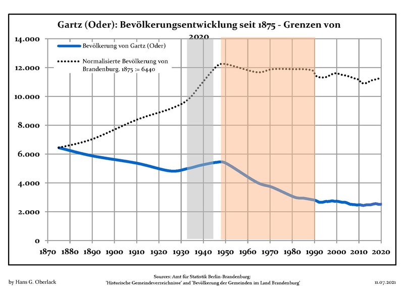 File:Bevölkerungsentwicklung Gartz (Oder).pdf