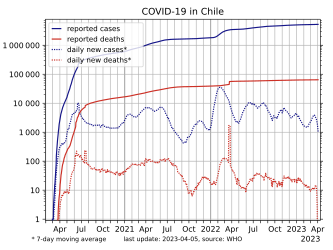 COVID-19 in Chile, log-scaled