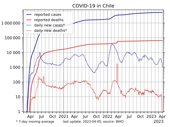 File:COVID-19-Chile-log.svg