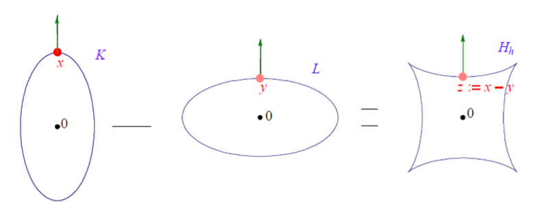 File:Case of smooth convex bodies with positive Gauss curvature.png