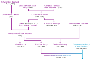 Graphic representation of changes to Christian political parties in New Zealand, showing coalitions, mergers, splits and renamings Christian Politics NZ.svg