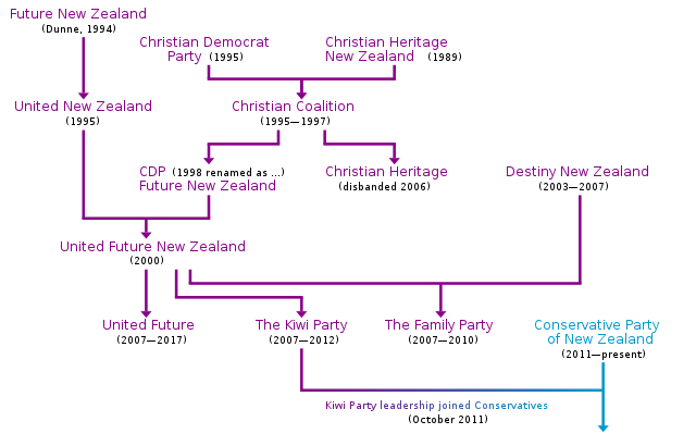 Chart of New Zealand Christian political history as of 2014, showing mergers, splits and renamings