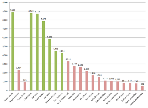 Chilliwack city council election results for 2008
Source: chilliwack.ca. Retrieved 3 March 2014 Chwk election results 2008.png