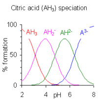 Dieses Bild zeigt die relativen Prozentsätze der Protonierungsspezies von Zitronensäure als Funktion des pH-Werts. Zitronensäure hat drei ionisierbare Wasserstoffatome und somit drei pKA-Werte.Unterhalb des niedrigsten p KA überwiegt die dreifach protonierte Spezies;zwischen unterstem und mittlerem p KA herrscht die doppelt protonierte Form vor;zwischen mittlerem und höchstem p KA herrscht die einfach protonierte Form vor;und oberhalb des höchsten p KA überwiegt die unprotonierte Form der Zitronensäure.