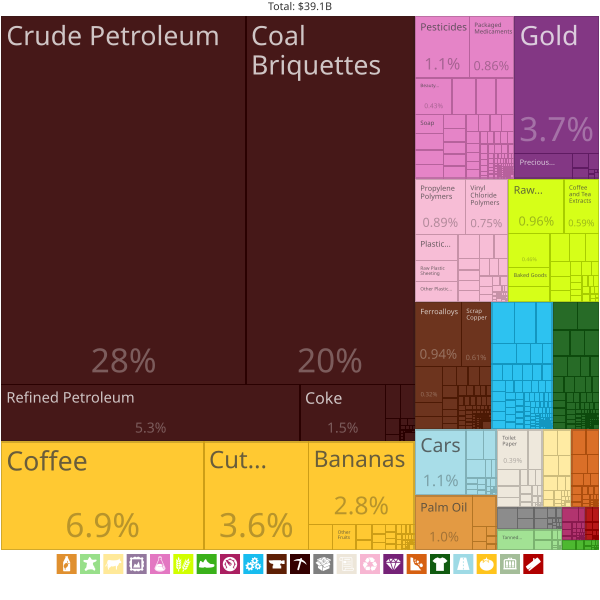 File:Colombia Exports Treemap 2017.svg