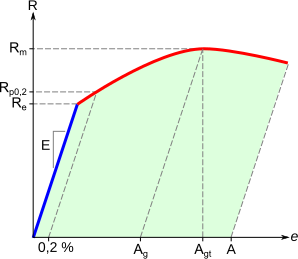 Courbe traction conventionnelle ductile