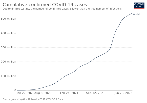 Total confirmed cases over time