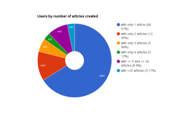 Distribution of users per number of translations they published.