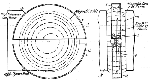 Diagram of cyclotron operation from Lawrence's 1934 patent. The "D" shaped electrodes (left) are enclosed in a flat vacuum chamber, which is installed in a narrow gap between the two poles of a large magnet.(right)