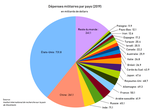 Vignette pour Liste des pays par dépenses militaires