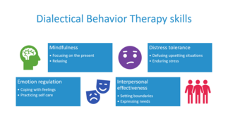Dialectical Behavioral Therapy DBT Skills 1 Wide.png