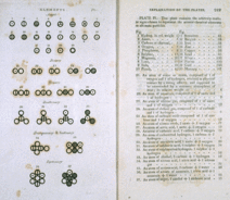 Различни атоми и молекули, описани в „Нова система на химическата философия“ на Джон Далтон, един от първите научни трудове в областта на атомната теория, 1808 г.
