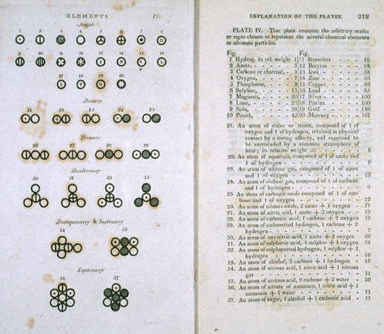 John Dalton - Chemical Symbols