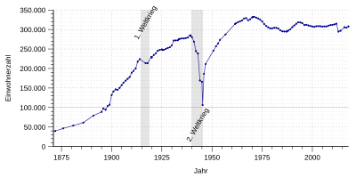 Desenvolvimento populacional de Mannheim - desde 1871