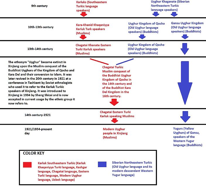 Ethnogenesis of the modern Uyghur ethnic group.