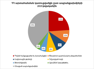 Հայաստանի Տնտեսություն