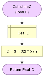 CalculateC Function