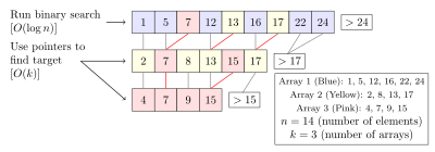 In fractional cascading, each array has pointers to every second element of another array, so only one binary search has to be performed to search all the arrays. Fractional cascading.svg