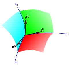 Figure 2. The triad e (e , e , e ) is an affine coordinate system (including as a special case Cartesian coordinate system) whose coordinates are functions of the curvilinear coordinates xa (x1, x2, x3). Frame fields.svg