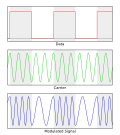 Miniatura para Modulación por desplazamiento de frecuencia