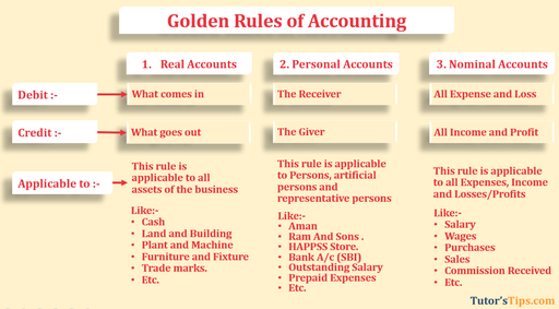 Golden rules of Accounting