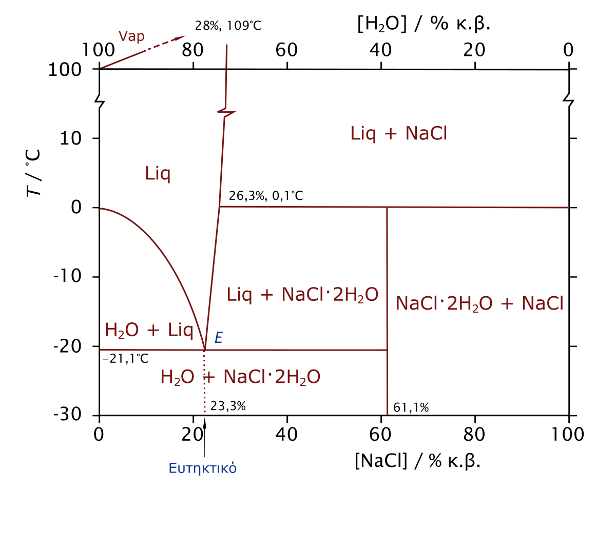 Диаграмма nacl kcl