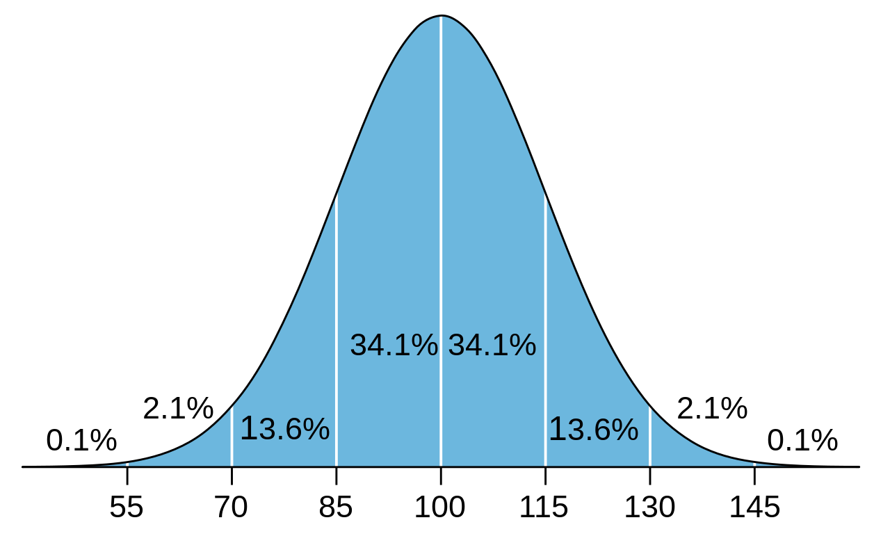 Image result for normal curve for iq scores
