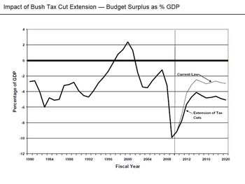 Congressional Research Service-Impact of Extension of the Bush Tax Cuts Impact of Bush Tax Cut Extension.png