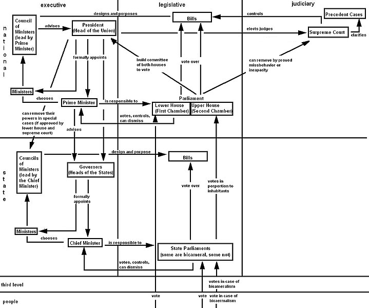 File:India's vertical and horizontal devision of powers.jpg