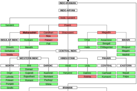 Classification tree of the Indo-Aryan languages