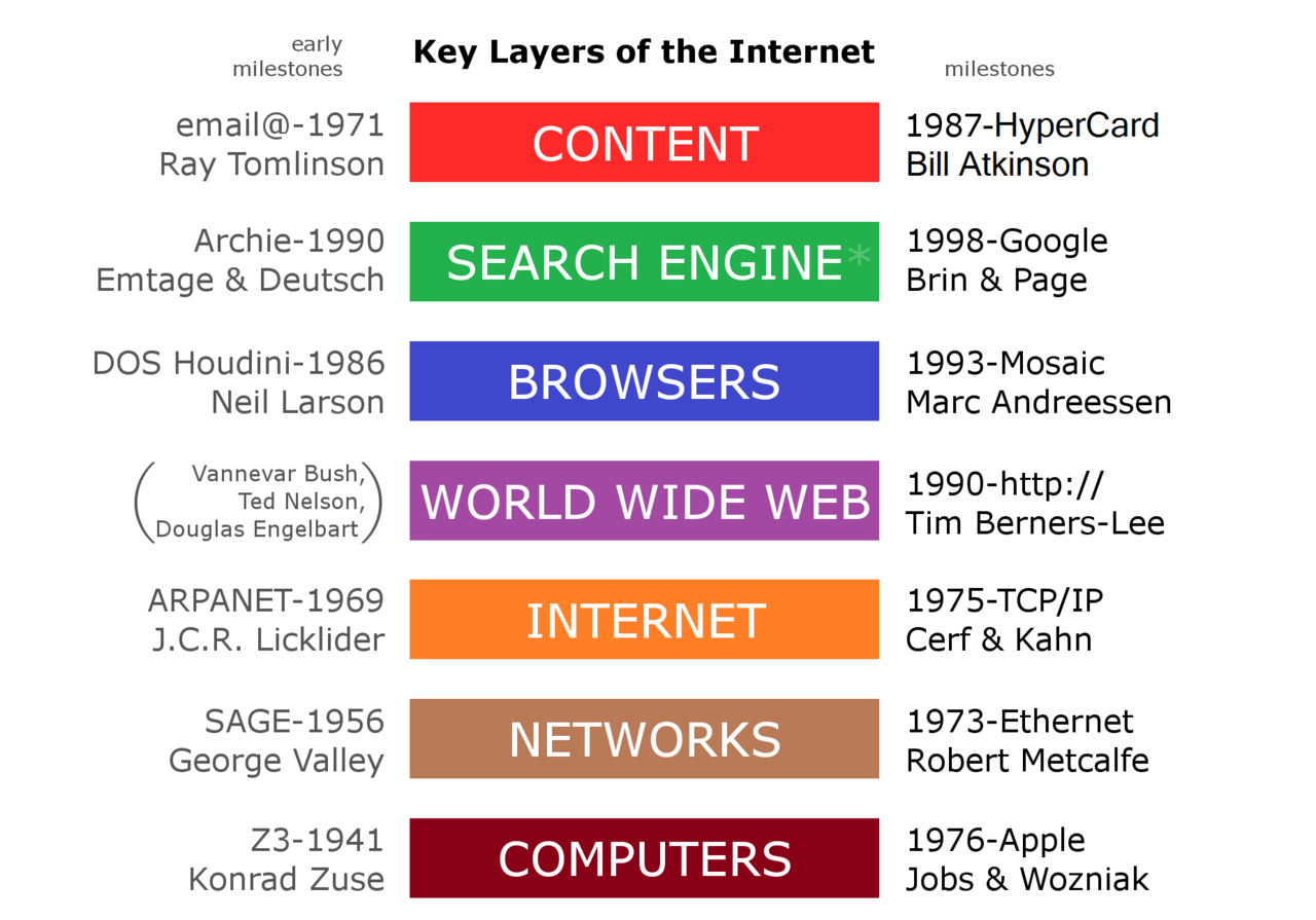 Key Layers.png Wikimedia Commons