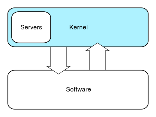 The hybrid kernel approach combines the speed and simpler design of a monolithic kernel with the modularity and execution safety of a microkernel