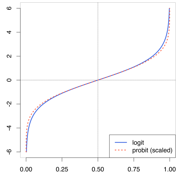 Comparison of the logit function with a scaled probit (i.e. the inverse CDF of the normal distribution), comparing 
  
    
      
        logit
        ⁡
        (
        x
        )
      
    
    {\displaystyle \operatorname {logit} (x)}
  
 vs. 
  
    
      
        
          
            
              
                
                  Φ
                  
                    −
                    1
                  
                
                (
                x
                )
              
              
                
                
                  
                    π
                    
                      /
                    
                    8
                    
                  
                
                
              
            
          
        
      
    
    {\displaystyle {\tfrac {\Phi ^{-1}(x)}{\,{\sqrt {\pi /8\,))\,))}
  
, which makes the slopes the same at the y-origin.