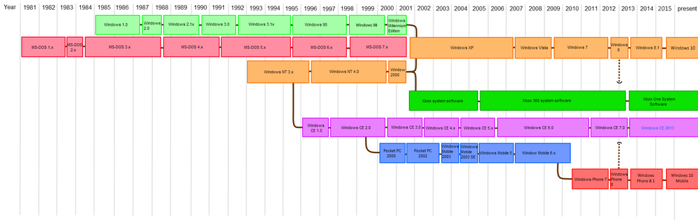 A family tree of operating systems created by Microsoft.