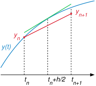 <span class="mw-page-title-main">Midpoint method</span> Numeric solution for differential equations