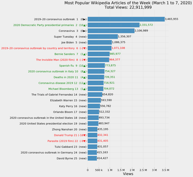 Most Popular Wikipedia Articles of the Week (March 1 to 7, 2020)