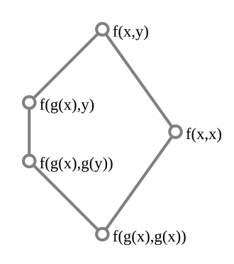 Pic. 1: Non-modular sublattice N5 in subsumption lattice N5 terms.svg